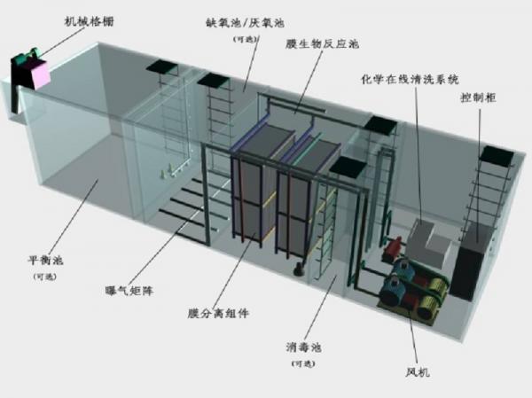 沙坪坝区一体化污水处理设备工作原理的流程图